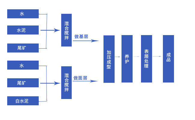 全自動砌塊機(jī)利用鐵尾礦打制美麗裝飾磚